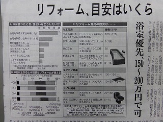 リフォームの目安はいくら？